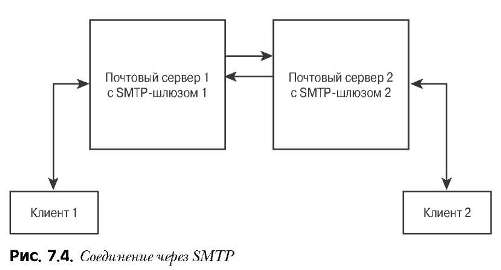  DNS    SMTP  Exchange Server 2003