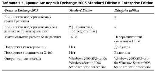 Две версии Exchange 2003