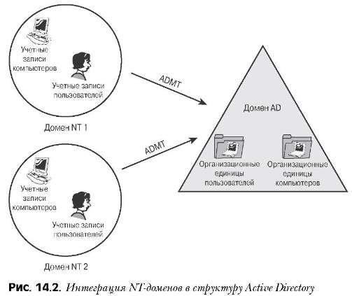 Миграция NT-доменов учетных записей и ресурсов в домены Active Directory