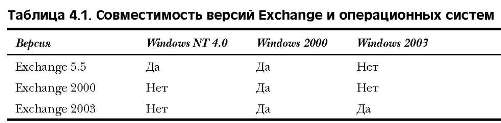 Требования к Exchange Server 2003 и операционной системе